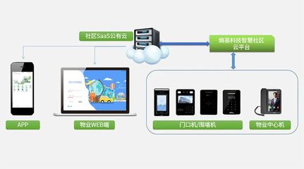 熵基科技以泛出入口场景为切入点 打造“平台+产品+运营”的智慧社区服务模式